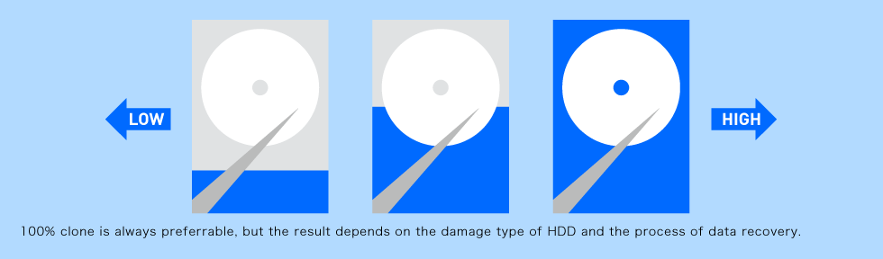 100% clone is always preferrable, but the result depends on the damage type of HDD and the process of data recovery.