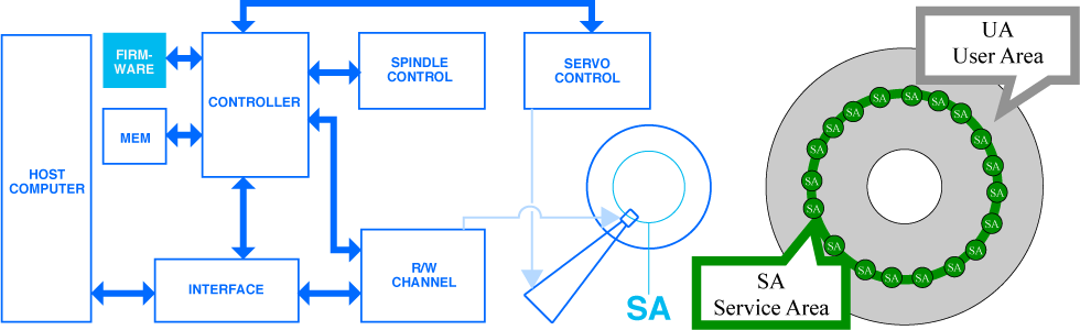 FirmWare & Service Modules