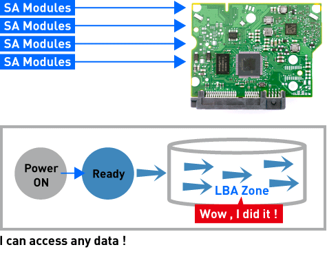 I can access any data !