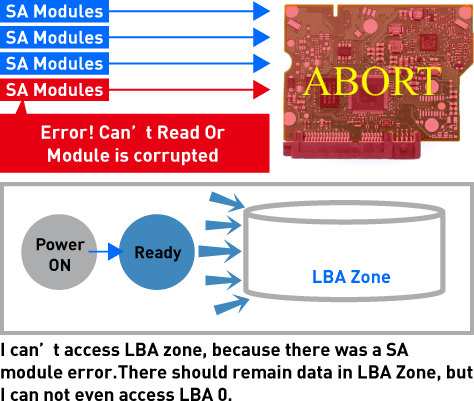 I can’t access LBA zone, because there was a SA module error.There should remain data in LBA Zone, but I can not even access LBA 0.
